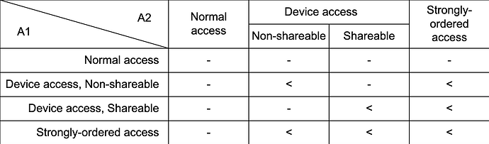 the ordering of the memory accesses caused by two instructions