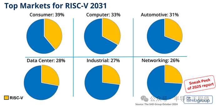 图：2031年RISC-V芯片在不同应用市场的渗透率（来源：SHD Group）
