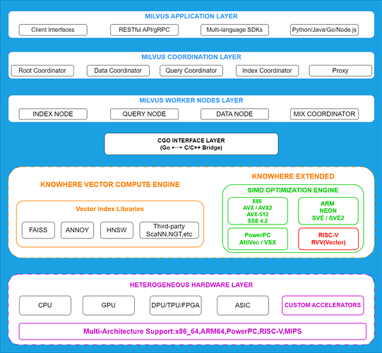Milvus 向量数据库框架|