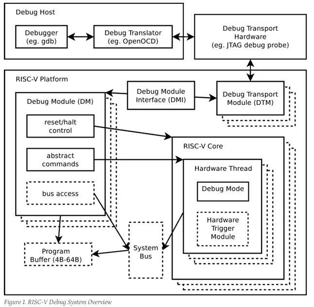 探讨 The RISC-V Debug Specification 的实现 - 指令集标准 - RISC-V 开发者社区